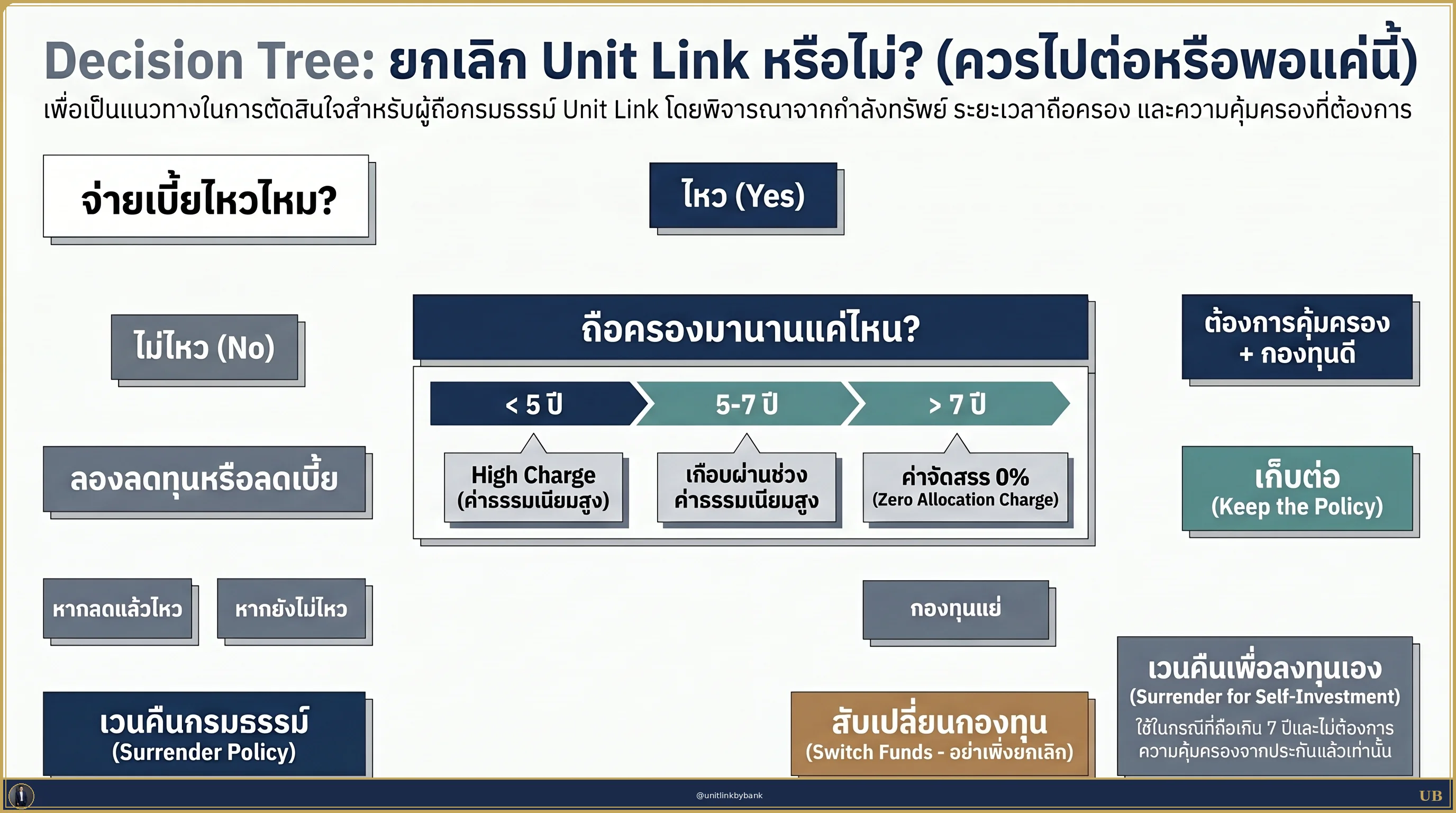 Decision Tree: ยกเลิก Unit Link หรือไม่?